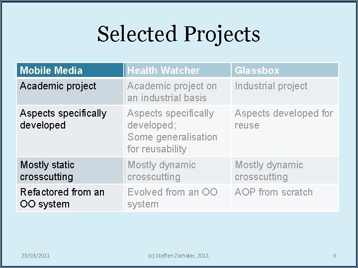 Selected Projects Mobile Media Health Watcher Glassbox Academic project on an industrial basis Industrial