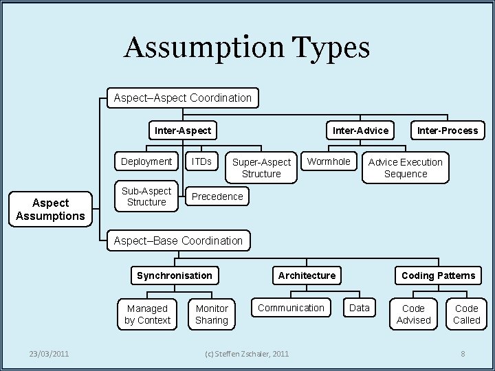 Assumption Types Aspect–Aspect Coordination Inter-Aspect Assumptions Inter-Advice Deployment ITDs Sub-Aspect Structure Precedence Super-Aspect Structure
