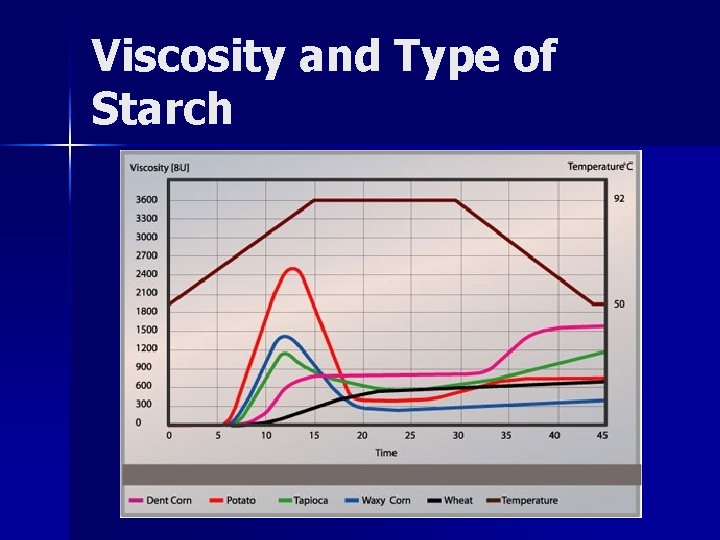 Viscosity and Type of Starch 