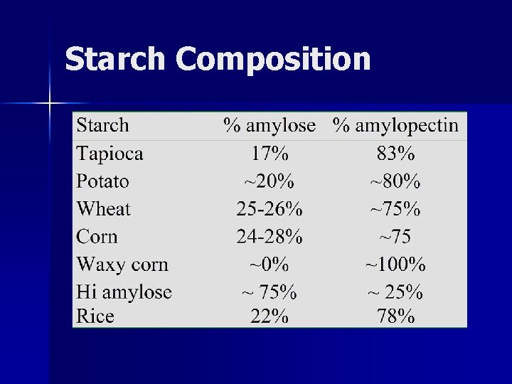 Starch Composition 