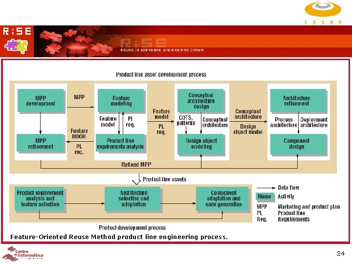 Feature-Oriented Reuse Method (FORM) Feature-Oriented Reuse Method product line engineering process. 24 Feature-Oriented Reuse Method (FORM) Feature-Oriented Reuse Method product line engineering process. 24