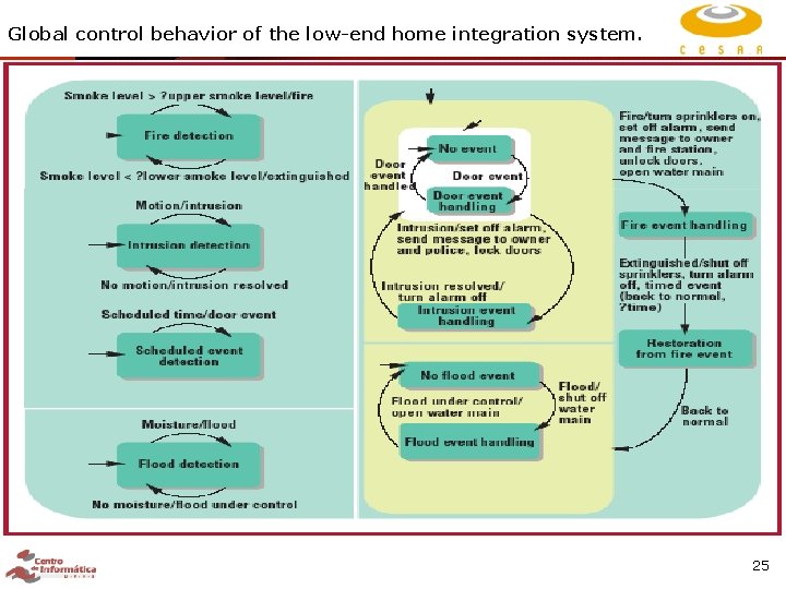 Global control behavior of the low-end home integration system. Feature-Oriented Reuse Method (FORM) 25 Global control behavior of the low-end home integration system. Feature-Oriented Reuse Method (FORM) 25