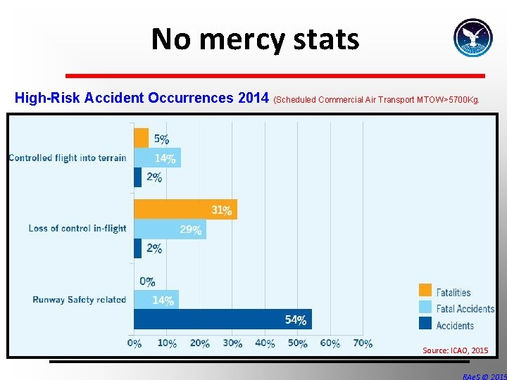 No mercy stats High-Risk Accident Occurrences 2014 (Scheduled Commercial Air Transport MTOW>5700 Kg. Source: No mercy stats High-Risk Accident Occurrences 2014 (Scheduled Commercial Air Transport MTOW>5700 Kg. Source: