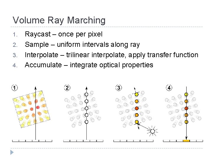 Volume Ray Marching 1. 2. 3. 4. Raycast – once per pixel Sample –