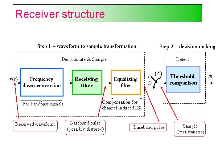 Receiver structure Step 1 – waveform to sample transformation Step 2 – decision making