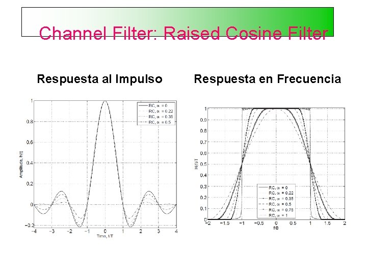 Channel Filter: Raised Cosine Filter Respuesta al Impulso Respuesta en Frecuencia 