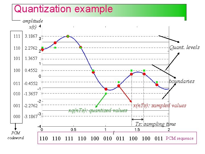 Quantization example amplitude x(t) 111 3. 1867 110 2. 2762 101 1. 3657 100