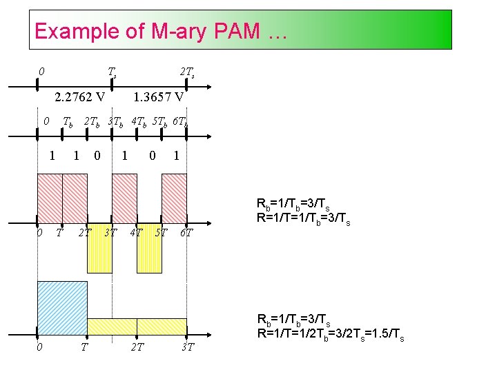 Example of M-ary PAM … 0 Ts 2. 2762 V 0 Tb 2 Tb