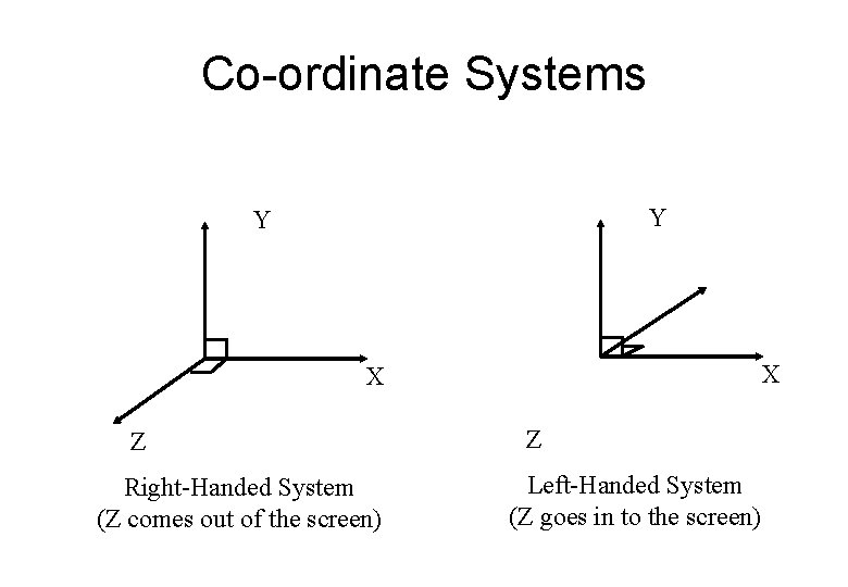 Co-ordinate Systems Y Y X X Z Right-Handed System (Z comes out of the