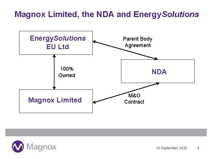 Magnox Limited, the NDA and Energy. Solutions EU Ltd Parent Body Agreement 100% Owned