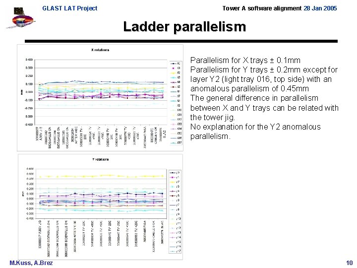 GLAST LAT Project Tower A software alignment 28 Jan 2005 Ladder parallelism Parallelism for