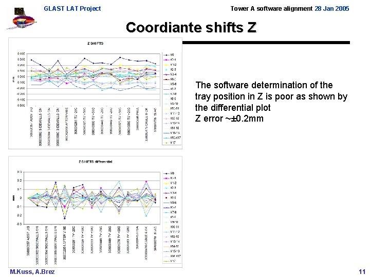 GLAST LAT Project Tower A software alignment 28 Jan 2005 Coordiante shifts Z The