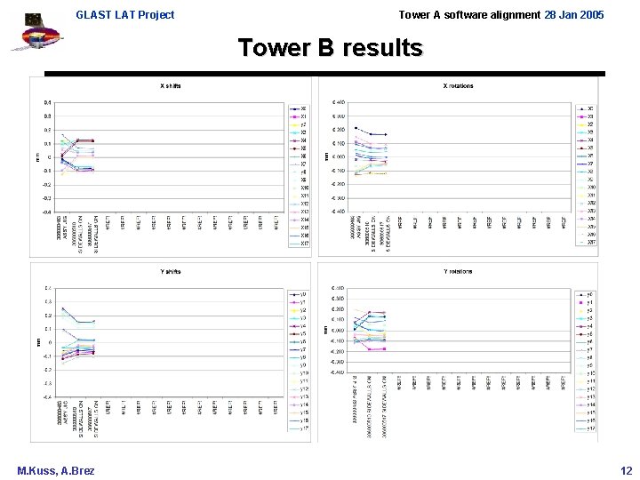 GLAST LAT Project Tower A software alignment 28 Jan 2005 Tower B results M.