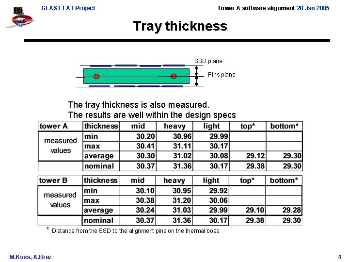 GLAST LAT Project Tower A software alignment 28 Jan 2005 Tray thickness SSD plane