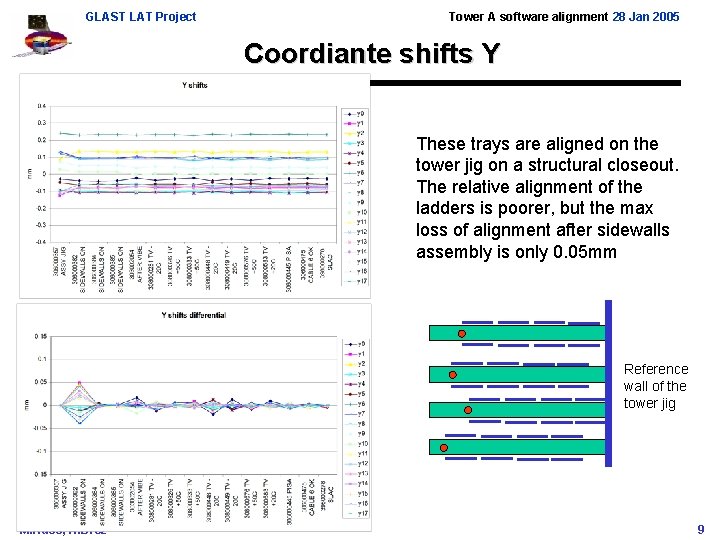 GLAST LAT Project Tower A software alignment 28 Jan 2005 Coordiante shifts Y These