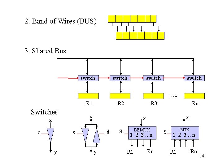 2. Band of Wires (BUS) 3. Shared Bus switch …. . R 1 Switches