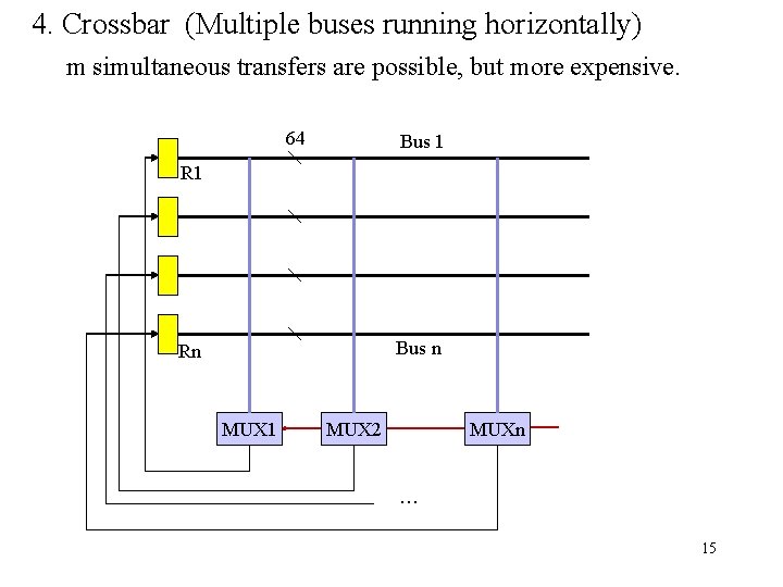 4. Crossbar (Multiple buses running horizontally) m simultaneous transfers are possible, but more expensive.