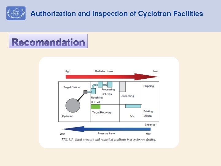 Authorization and Inspection of Cyclotron Facilities 
