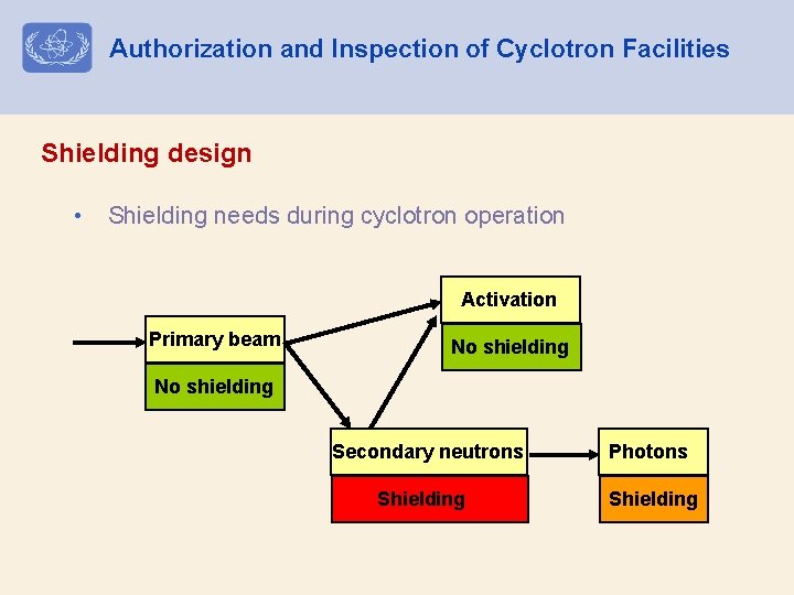 Authorization and Inspection of Cyclotron Facilities Shielding design • Shielding needs during cyclotron operation