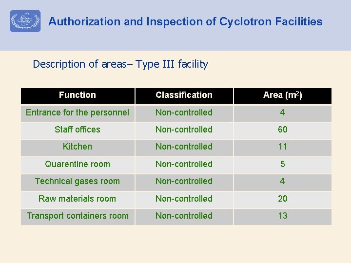 Authorization and Inspection of Cyclotron Facilities Description of areas– Type III facility Function Classification