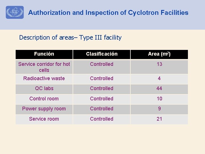 Authorization and Inspection of Cyclotron Facilities Description of areas– Type III facility Función Clasificación