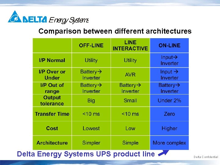 Comparison between different architectures Delta Energy Systems UPS product line Delta Confidential 