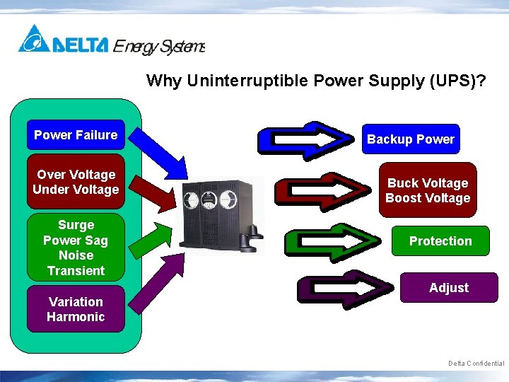 Why Uninterruptible Power Supply (UPS)? Power Failure Over Voltage Under Voltage Surge Power Sag