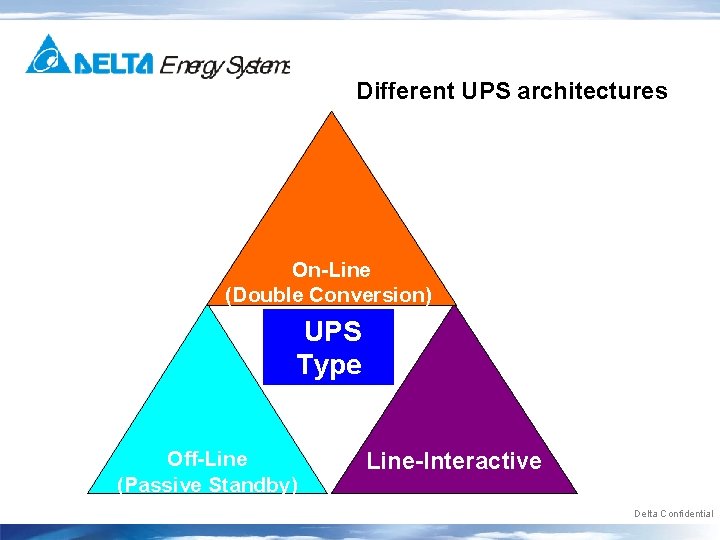 Different UPS architectures On-Line (Double Conversion) UPS Type Off-Line (Passive Standby) Line-Interactive Delta Confidential