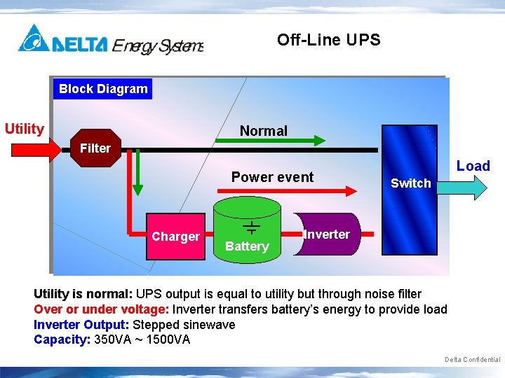 Off-Line UPS Block Diagram Utility Normal Filter Power event Charger Battery Load Switch Inverter