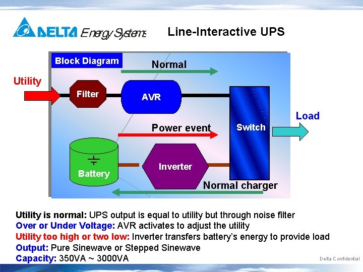 Line-Interactive UPS Block Diagram Normal Utility Filter AVR Load Power event Battery Switch Inverter