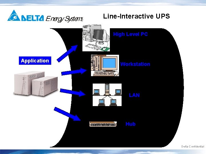 Line-Interactive UPS High Level PC Application Workstation LAN Hub Delta Confidential 