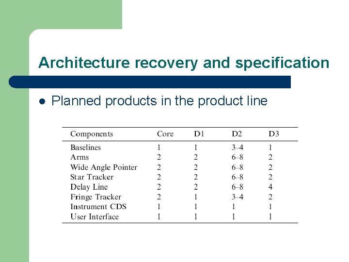 Architecture recovery and specification l Planned products in the product line 