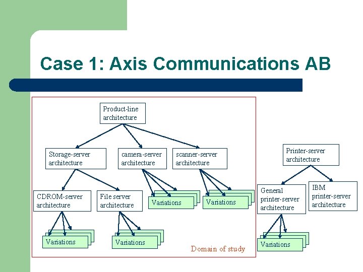 Case 1: Axis Communications AB Product-line architecture Storage-server architecture CDROM-server architecture Variations camera-server architecture