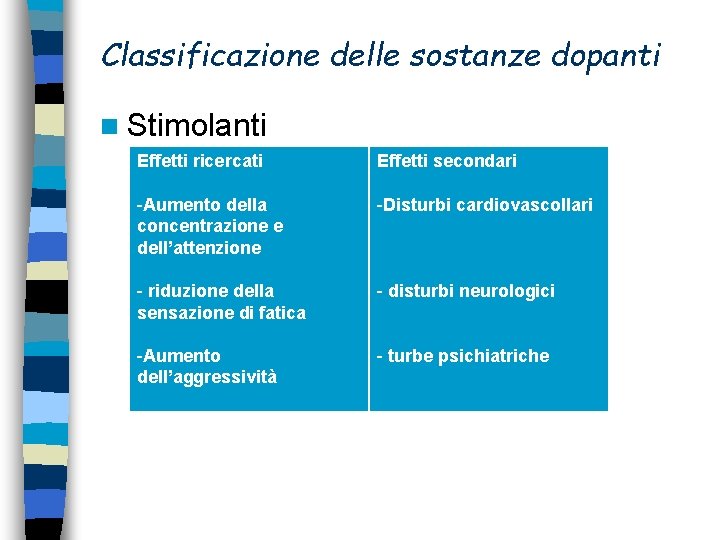 Classificazione delle sostanze dopanti n Stimolanti Effetti ricercati Effetti secondari -Aumento della concentrazione e