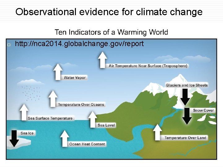 Observational evidence for climate change � http: //nca 2014. globalchange. gov/report 