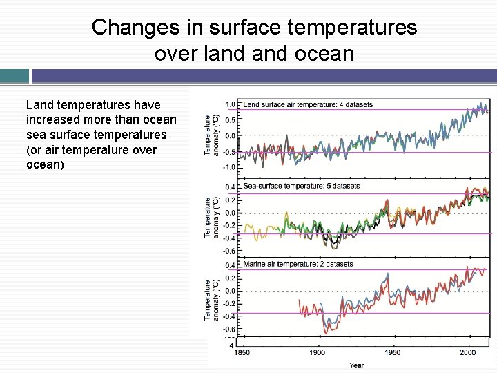Changes in surface temperatures over land ocean � Land temperatures have increased more than