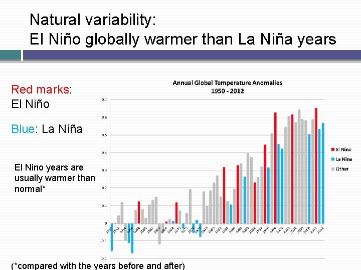 Natural variability: El Niño globally warmer than La Niña years Red marks: El Niño