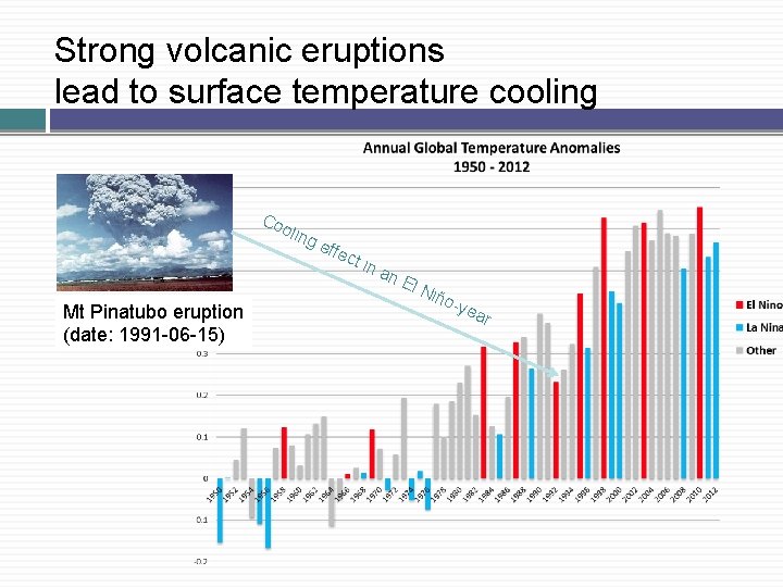 Strong volcanic eruptions lead to surface temperature cooling Co olin g e ffec t
