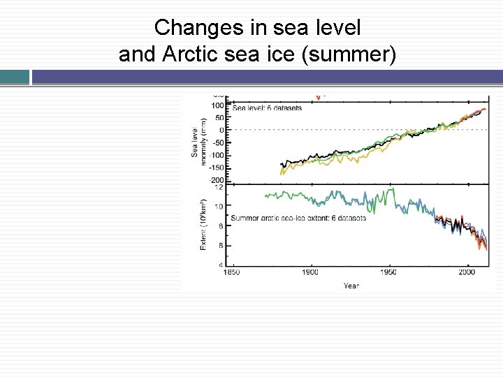 Changes in sea level and Arctic sea ice (summer) 