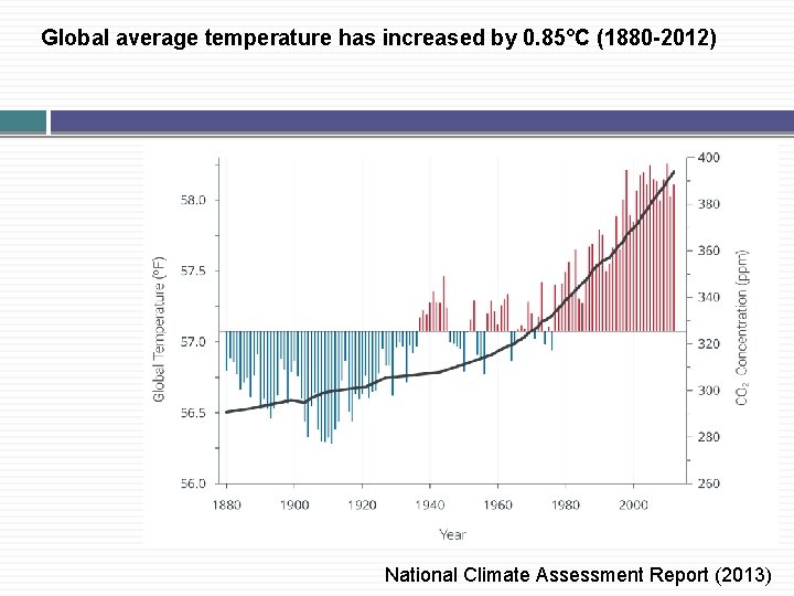 Global average temperature has increased by 0. 85°C (1880 -2012) National Climate Assessment Report