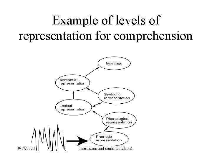Example of levels of representation for comprehension 9/17/2020 Interaction and communication 1 