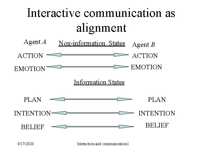 Interactive communication as alignment Agent A Non-information States Agent B ACTION EMOTION Information States
