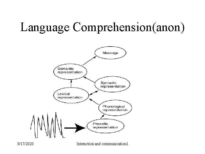 Language Comprehension(anon) 9/17/2020 Interaction and communication 1 