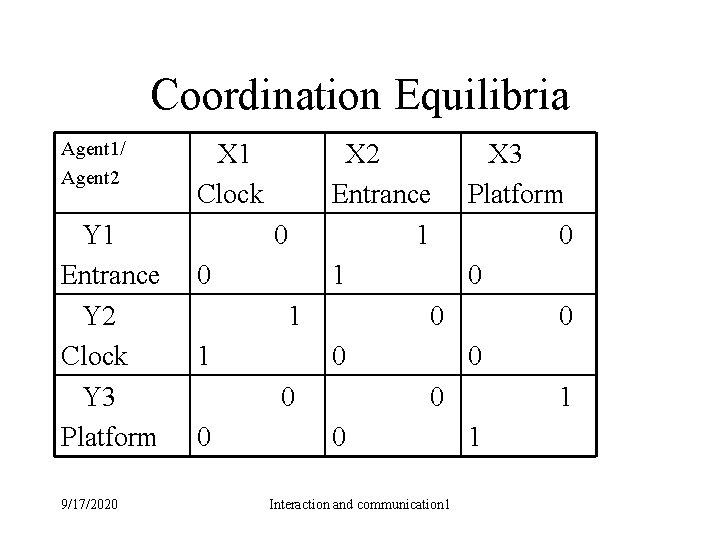 Coordination Equilibria Agent 1/ Agent 2 Y 1 Entrance Y 2 Clock Y 3