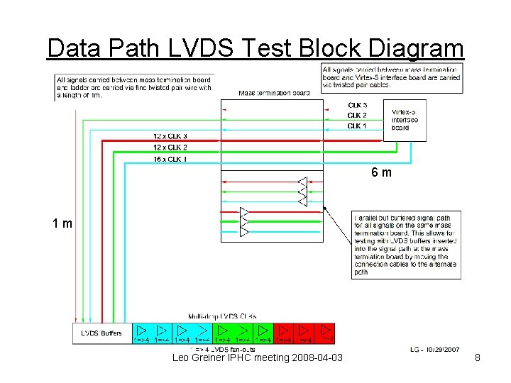 Data Path LVDS Test Block Diagram 6 m 1 m Leo Greiner IPHC meeting