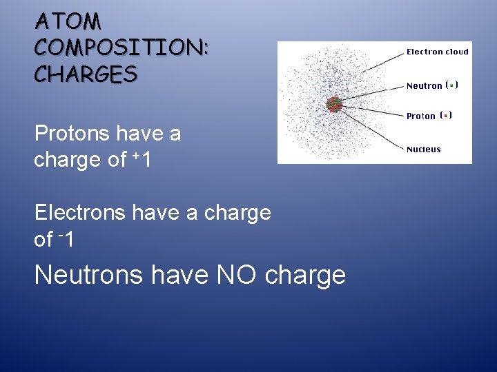 ATOM COMPOSITION: CHARGES Protons have a charge of +1 Electrons have a charge of