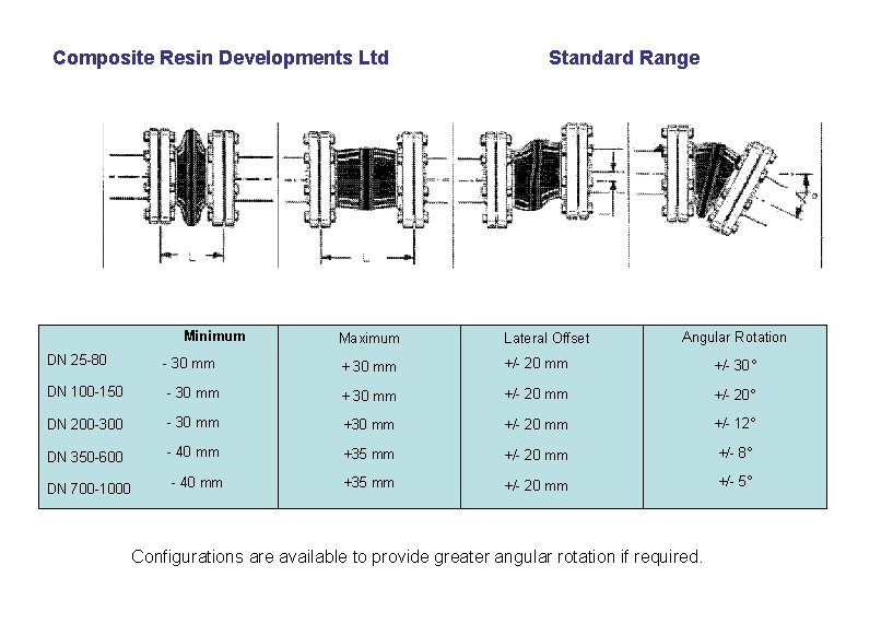 Composite Resin Developments Ltd Minimum Standard Range Maximum Lateral Offset Angular Rotation DN 25