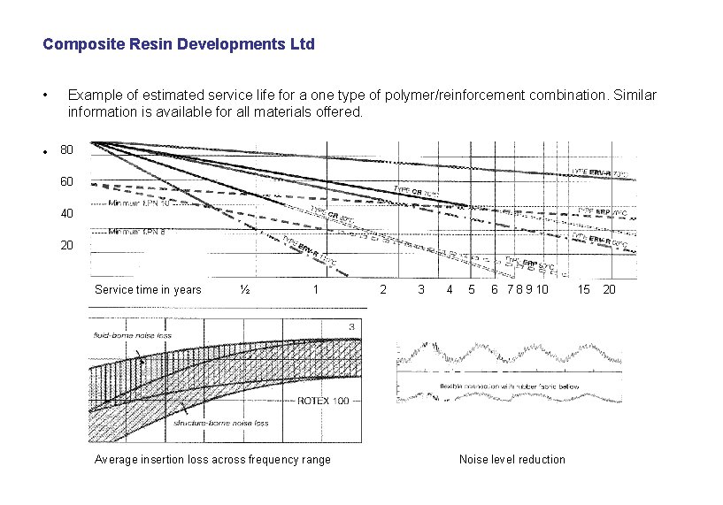 Composite Resin Developments Ltd • • Example of estimated service life for a one