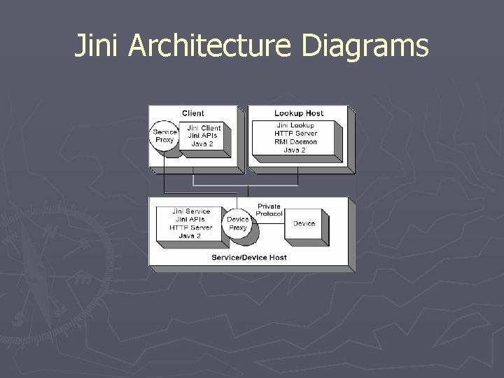 Jini Architecture Diagrams 