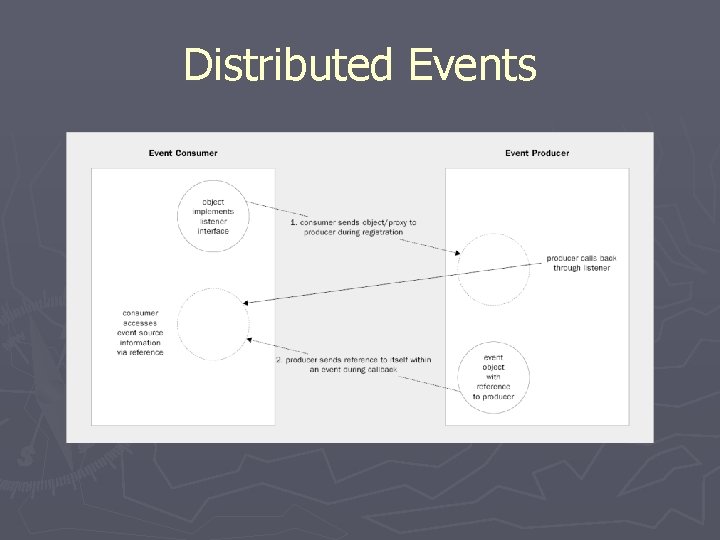 Distributed Events 